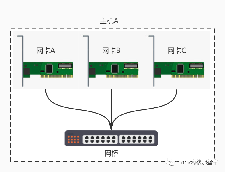 Docker网络基础 - Linux网桥工作原理与实现
